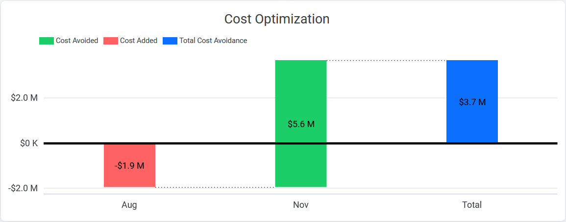 Cost Optimization